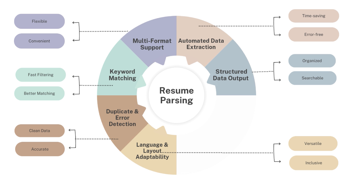 Automated Resume Parsing
